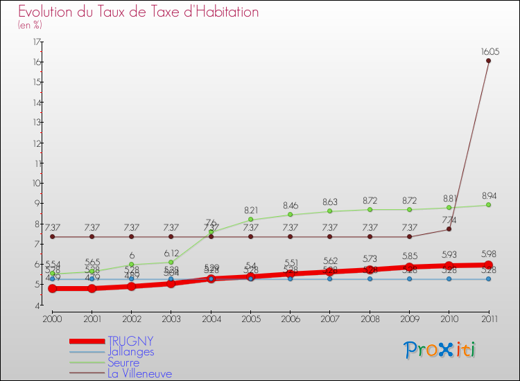 Evolution du taux de la taxe d'habitation pour TRUGNY et les communes proches Comparaison des taux de la taxe d'habitation pour TRUGNY et les communes voisines