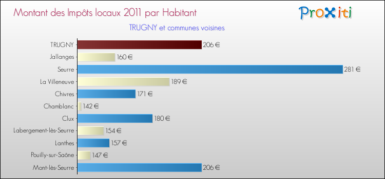 Montant des impôts locaux par Habitant pour TRUGNY et les communes proches Comparaison des impôts locaux par habitant pour TRUGNY et les communes voisines