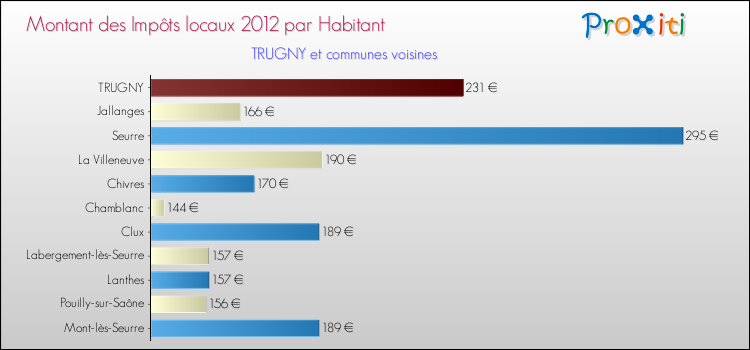 Montant des impôts locaux par Habitant pour TRUGNY et les communes proches Comparaison des impôts locaux par habitant pour TRUGNY et les communes voisines