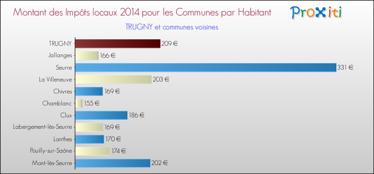Montant des impôts locaux par Habitant pour TRUGNY et les communes proches en 2014 Comparaison des impôts locaux par habitant pour TRUGNY et les communes voisines en 2014