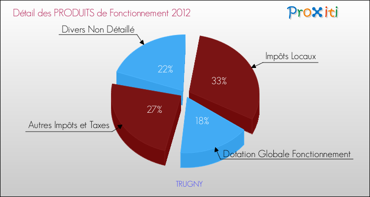 Décomposition du Budget de Fonctionnement 2012 de la commune de TRUGNY Budget de Fonctionnement 2012 pour la commune de TRUGNY