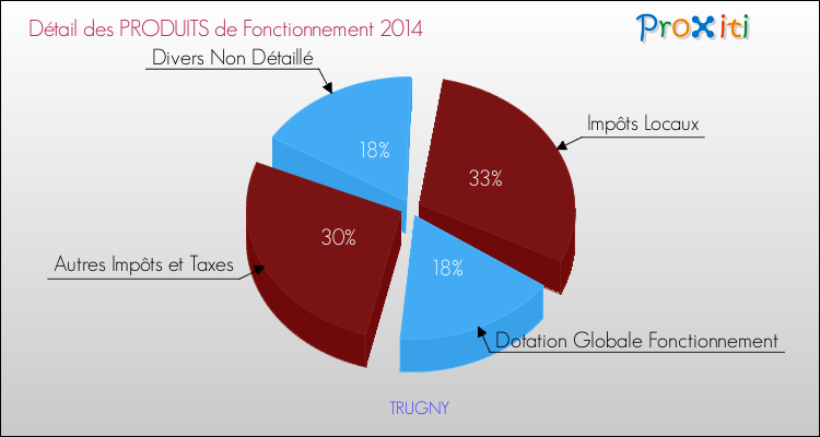 Décomposition du Budget de Fonctionnement 2014 de la commune de TRUGNY Budget de Fonctionnement 2014 pour la commune de TRUGNY