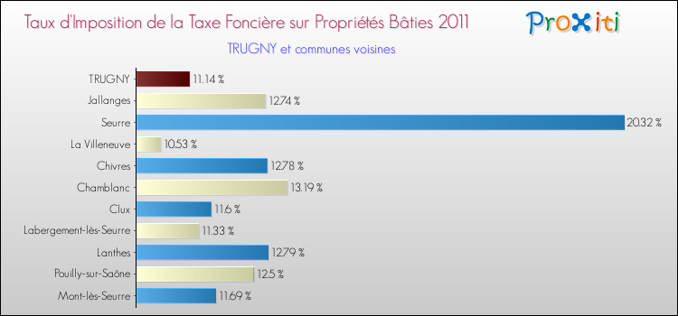 Taux d'imposition de la taxe foncière sur le bati 2011 pour TRUGNY et les communes proches Comparaison des taux d'imposition de la taxe foncière sur le bati 2011 pour TRUGNY et les communes voisines