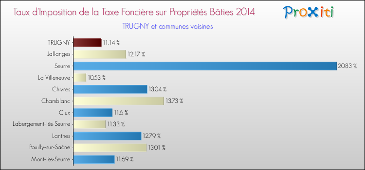 Taux d'imposition de la taxe foncière sur le bati 2014 pour TRUGNY et les communes proches Comparaison des taux d'imposition de la taxe foncière sur le bati 2014 pour TRUGNY et les communes voisines