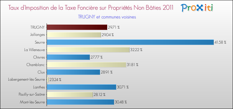 Taux d'imposition de la taxe foncière sur les immeubles et terrains non batis 2011 pour TRUGNY et les communes proches Comparaison des taux d'imposition de la taxe foncière sur les immeubles et terrains non batis 2011 pour TRUGNY et les communes voisines