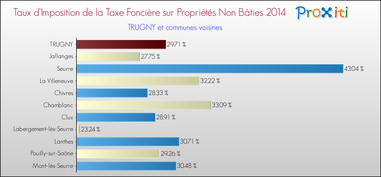 Taux d'imposition de la taxe foncière sur les immeubles et terrains non batis 2014 pour TRUGNY et les communes proches Comparaison des taux d'imposition de la taxe foncière sur les immeubles et terrains non batis 2014 pour TRUGNY et les communes voisines