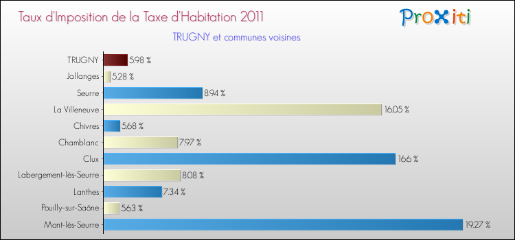 Taux d'imposition de la taxe d'habitation 2011 pour TRUGNY et les communes proches Comparaison des taux d'imposition de la taxe d'habitation 2011 pour TRUGNY et les communes voisines