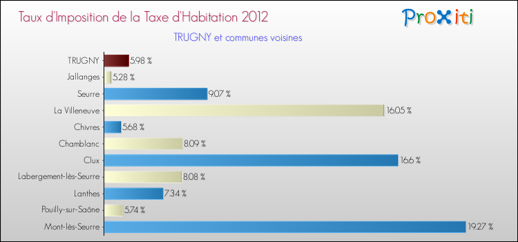 Taux d'imposition de la taxe d'habitation 2012 pour TRUGNY et les communes proches Comparaison des taux d'imposition de la taxe d'habitation 2012 pour TRUGNY et les communes voisines