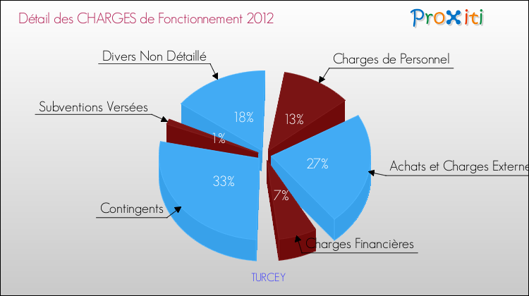 Décomposition des Charges de Fonctionnement 2012 de la commune de TURCEY Charges de Fonctionnement 2012 pour la commune de TURCEY