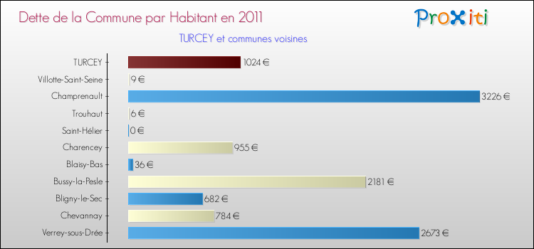 Dette par habitant de la commune en 2011 pour TURCEY et les communes proches Comparaison de la dette par habitant de la commune en 2011 pour TURCEY et les communes voisines