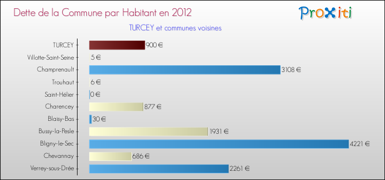 Dette par habitant de la commune en 2012 pour TURCEY et les communes proches Comparaison de la dette par habitant de la commune en 2012 pour TURCEY et les communes voisines