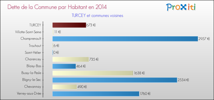 Dette par habitant de la commune en 2014 pour TURCEY et les communes proches Comparaison de la dette par habitant de la commune en 2014 pour TURCEY et les communes voisines