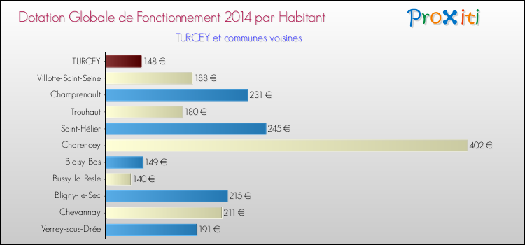 Montant des dotations globales de fonctionnement DGF par Habitant pour TURCEY et les communes proches en 2014. Comparaison des des dotations globales de fonctionnement DGF par habitant pour TURCEY et les communes voisines en 2014.