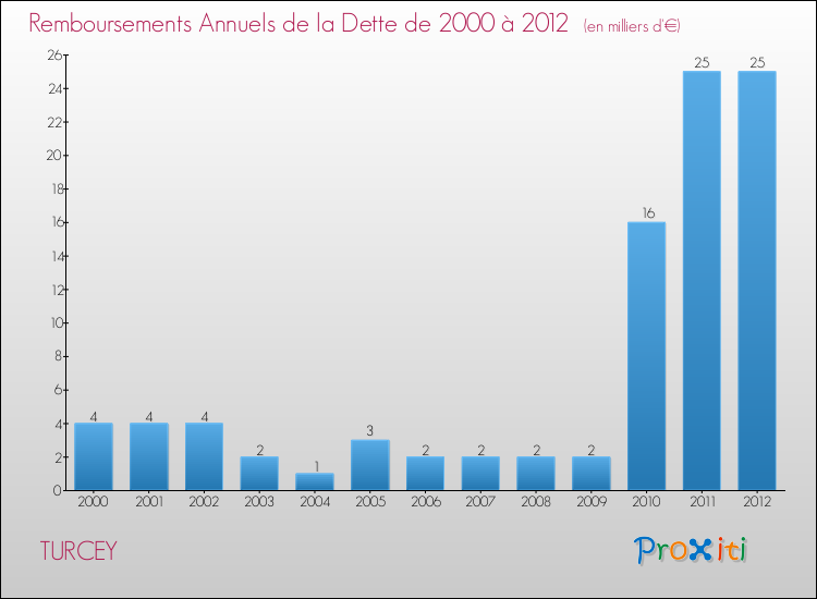 Evolution de l'annuité de la dette pour la commune de TURCEY de 2000 à 2012 Annuités de la dette pour TURCEY de 2000 à 2012