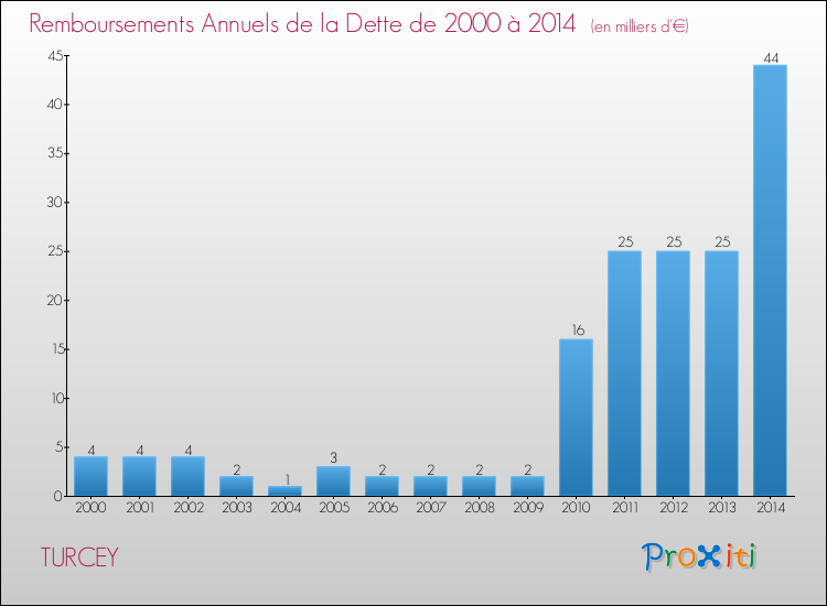 Evolution de l'annuité de la dette pour la commune de TURCEY de 2000 à 2014 Annuités de la dette pour TURCEY de 2000 à 2014