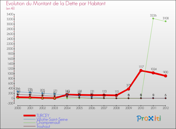 Evolution de la dette par habitant pour la commune de TURCEY et les communes proches de 2000 à 2012 Comparaison de la dette par habitant pour TURCEY et les communes voisines de 2000 à 2012