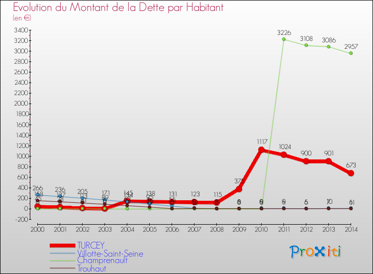 Evolution de la dette par habitant pour la commune de TURCEY et les communes proches de 2000 à 2014 Comparaison de la dette par habitant pour TURCEY et les communes voisines de 2000 à 2014