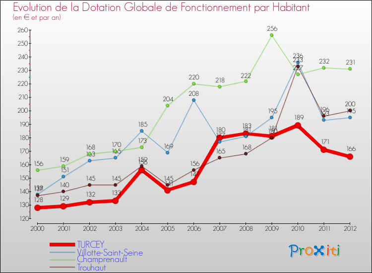 Evolution et montant de la dotation globale de fonctionnement par Habitant pour TURCEY et les communes proches Comparaison des dotations globales de fonctionnement par habitant pour TURCEY et les communes voisines