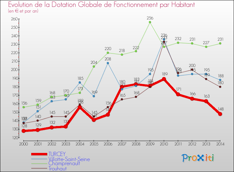 Evolution et montant de la dotation globale de fonctionnement par Habitant pour TURCEY et les communes proches de 2000 à 2014. Comparaison des dotations globales de fonctionnement par habitant pour TURCEY et les communes voisines de 2000 à 2014.