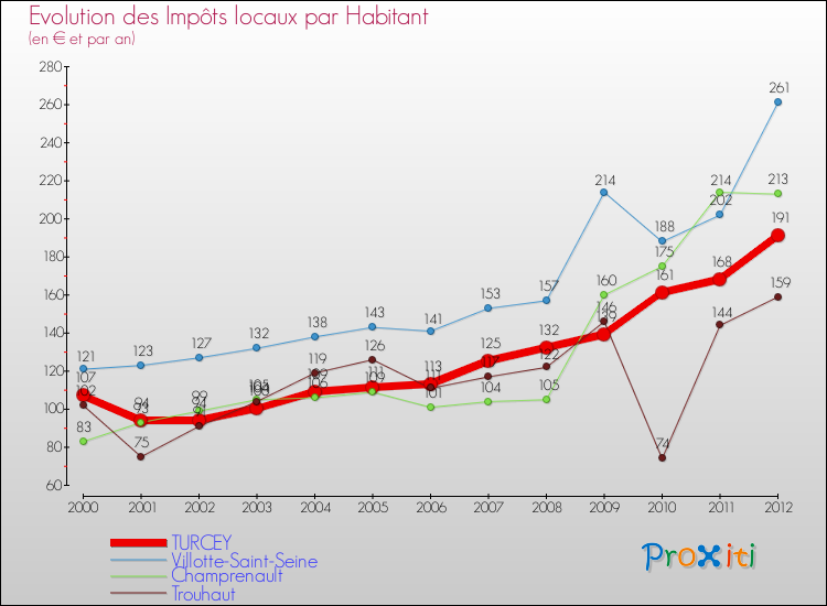 Evolution et montant des impôts locaux par Habitant pour TURCEY et les communes proches Comparaison des impôts locaux par habitant pour TURCEY et les communes voisines