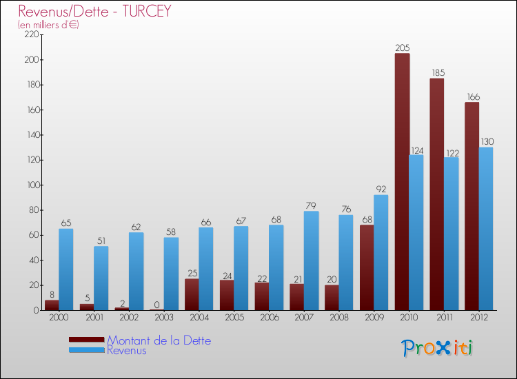 Evolution comparée de la dette et des revenus pour la commune de TURCEY de 2000 à 2012 Comparaison de la dette et des revenus pour TURCEY de 2000 à 2012