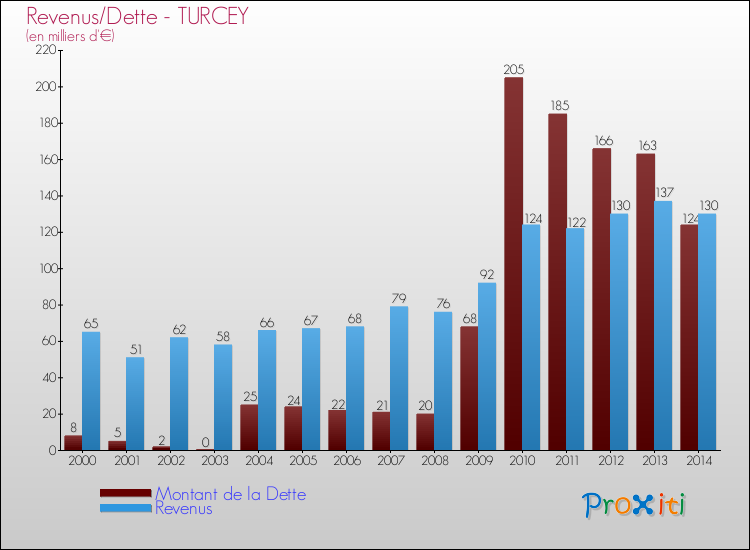 Evolution comparée de la dette et des revenus pour la commune de TURCEY de 2000 à 2014 Comparaison de la dette et des revenus pour TURCEY de 2000 à 2014