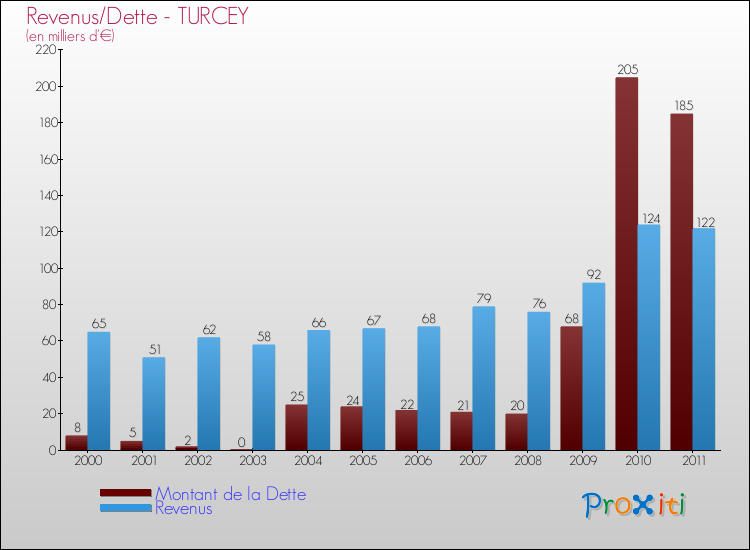 Evolution comparée de la dette et des revenus pour la commune de TURCEY de 2000 à 2011 Comparaison de la dette et des revenus pour TURCEY de 2000 à 2011