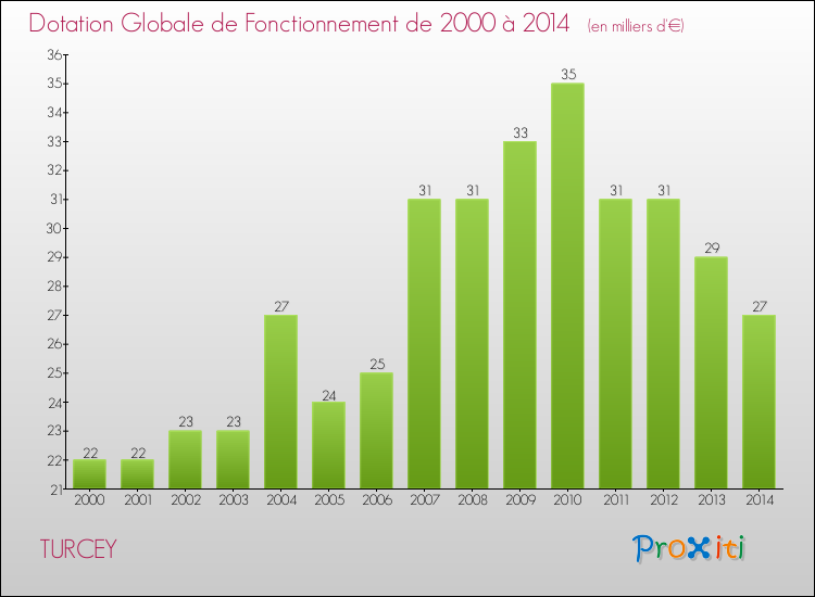 Evolution du montant de la Dotation Globale de Fonctionnement pour la commune de TURCEY de 2000 à 2014 Evolution du montant de la Dotation Globale de Fonctionnement pour TURCEY de 2000 à 2014