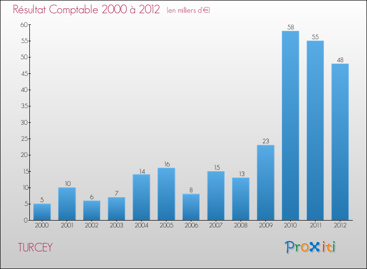 Evolution du résultat comptable pour la commune de TURCEY de 2000 à 2012 Evolution du résultat comptable pour TURCEY de 2000 à 2012