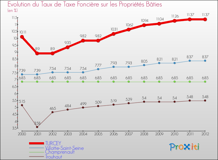Evolution du taux de la taxe foncière sur le bati pour TURCEY et les communes proches de 2000 à 2012 Comparaison des taux de taxe foncière sur le bati pour TURCEY et les communes voisines de 2000 à 2012