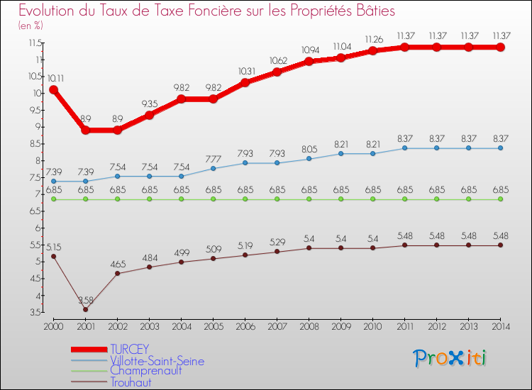 Evolution du taux de la taxe foncière sur le bati pour TURCEY et les communes proches de 2000 à 2014 Comparaison des taux de taxe foncière sur le bati pour TURCEY et les communes voisines de 2000 à 2014