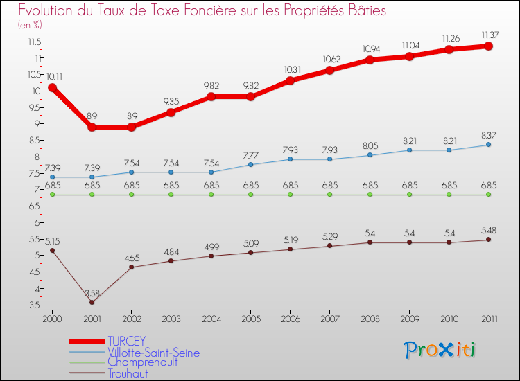 Evolution du taux de la taxe foncière sur le bati pour TURCEY et les communes proches Comparaison des taux de taxe foncière sur le bati pour TURCEY et les communes voisines
