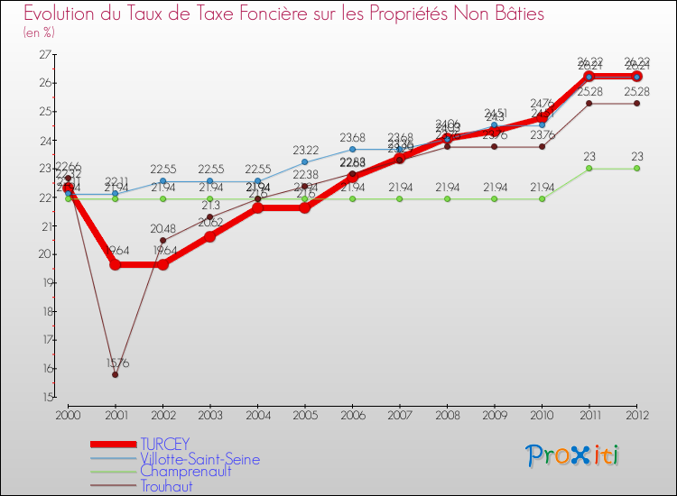 Evolution du taux de la taxe foncière sur les immeubles et terrains non batis pour TURCEY et les communes proches de 2000 à 2012 Comparaison des taux de la taxe foncière sur les immeubles et terrains non batis pour TURCEY et les communes voisines de 2000 à 2012