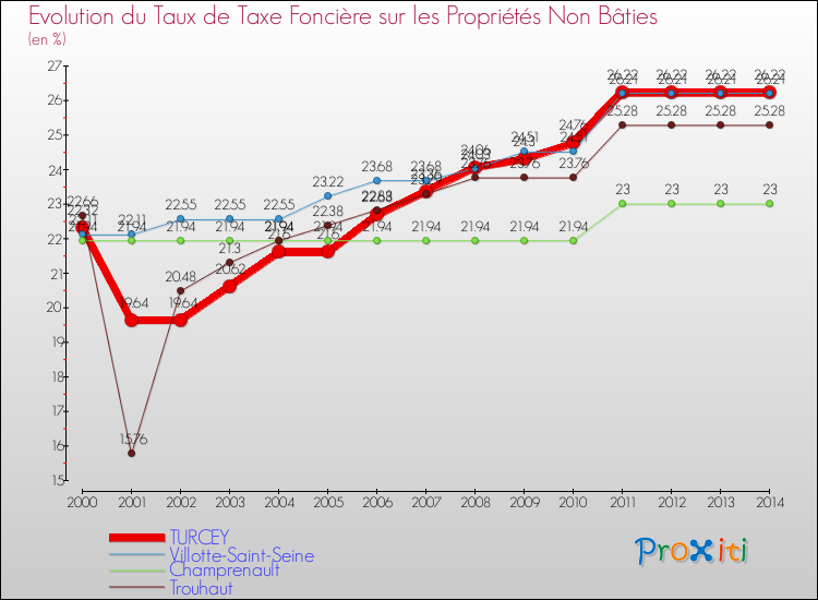 Evolution du taux de la taxe foncière sur les immeubles et terrains non batis pour TURCEY et les communes proches de 2000 à 2014 Comparaison des taux de la taxe foncière sur les immeubles et terrains non batis pour TURCEY et les communes voisines de 2000 à 2014