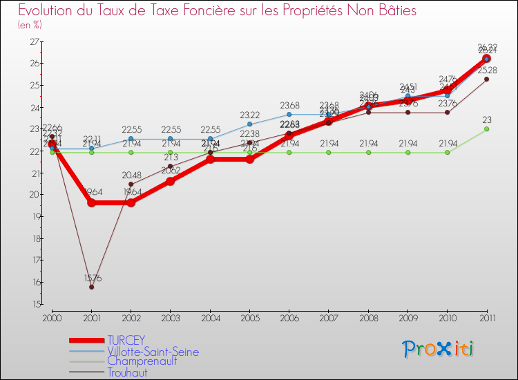 Evolution du taux de la taxe foncière sur les immeubles et terrains non batis pour TURCEY et les communes proches Comparaison des taux de la taxe foncière sur les immeubles et terrains non batis pour TURCEY et les communes voisines