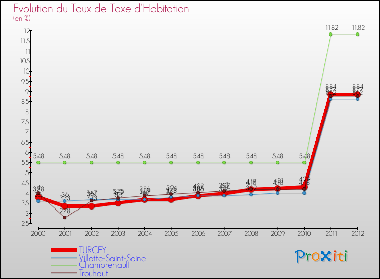 Evolution du taux de la taxe d'habitation pour TURCEY et les communes proches Comparaison des taux de la taxe d'habitation pour TURCEY et les communes voisines