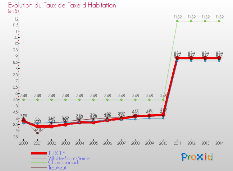 Evolution du taux de la taxe d'habitation pour TURCEY et les communes proches de 2000 à 2014 Comparaison des taux de la taxe d'habitation pour TURCEY et les communes voisines de 2000 à 2014
