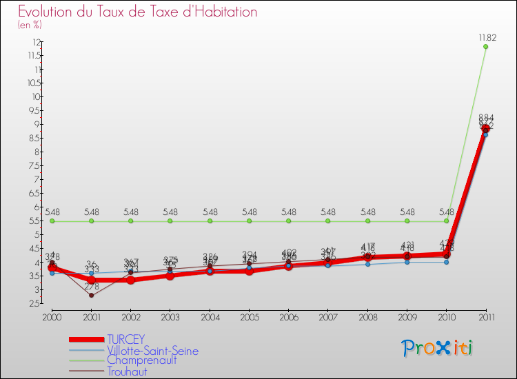 Evolution du taux de la taxe d'habitation pour TURCEY et les communes proches Comparaison des taux de la taxe d'habitation pour TURCEY et les communes voisines