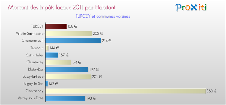 Montant des impôts locaux par Habitant pour TURCEY et les communes proches Comparaison des impôts locaux par habitant pour TURCEY et les communes voisines