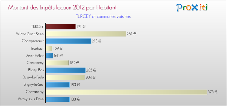 Montant des impôts locaux par Habitant pour TURCEY et les communes proches Comparaison des impôts locaux par habitant pour TURCEY et les communes voisines