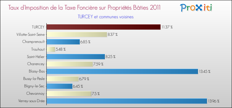 Taux d'imposition de la taxe foncière sur le bati 2011 pour TURCEY et les communes proches Comparaison des taux d'imposition de la taxe foncière sur le bati 2011 pour TURCEY et les communes voisines