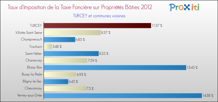 Taux d'imposition de la taxe foncière sur le bati 2012 pour TURCEY et les communes proches Comparaison des taux d'imposition de la taxe foncière sur le bati 2012 pour TURCEY et les communes voisines