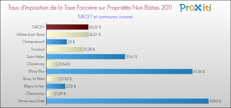 Taux d'imposition de la taxe foncière sur les immeubles et terrains non batis 2011 pour TURCEY et les communes proches Comparaison des taux d'imposition de la taxe foncière sur les immeubles et terrains non batis 2011 pour TURCEY et les communes voisines