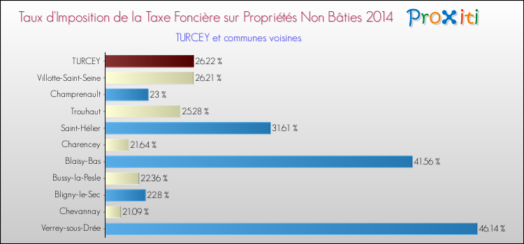 Taux d'imposition de la taxe foncière sur les immeubles et terrains non batis 2014 pour TURCEY et les communes proches Comparaison des taux d'imposition de la taxe foncière sur les immeubles et terrains non batis 2014 pour TURCEY et les communes voisines