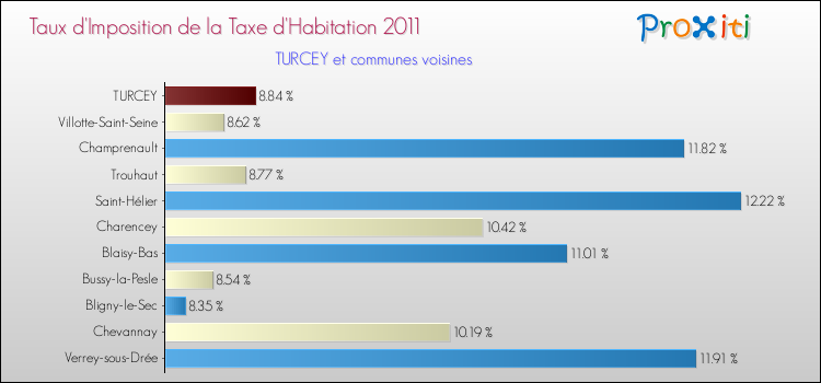 Taux d'imposition de la taxe d'habitation 2011 pour TURCEY et les communes proches Comparaison des taux d'imposition de la taxe d'habitation 2011 pour TURCEY et les communes voisines