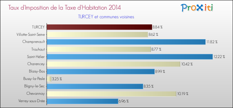 Taux d'imposition de la taxe d'habitation 2014 pour TURCEY et les communes proches Comparaison des taux d'imposition de la taxe d'habitation 2014 pour TURCEY et les communes voisines