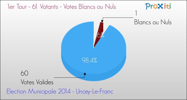 Votes blancs ou nuls au 1er Tour des Elections Municipales 2014 de la commune de Uncey-Le-Franc Elections Municipales 2014 - Votes blancs ou nuls au 1er Tour pour la commune de Uncey-Le-Franc
