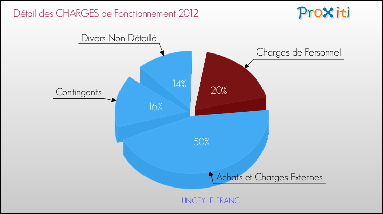 Décomposition des Charges de Fonctionnement 2012 de la commune de UNCEY-LE-FRANC Charges de Fonctionnement 2012 pour la commune de UNCEY-LE-FRANC