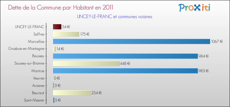 Dette par habitant de la commune en 2011 pour UNCEY-LE-FRANC et les communes proches Comparaison de la dette par habitant de la commune en 2011 pour UNCEY-LE-FRANC et les communes voisines