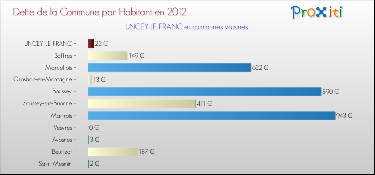 Dette par habitant de la commune en 2012 pour UNCEY-LE-FRANC et les communes proches Comparaison de la dette par habitant de la commune en 2012 pour UNCEY-LE-FRANC et les communes voisines
